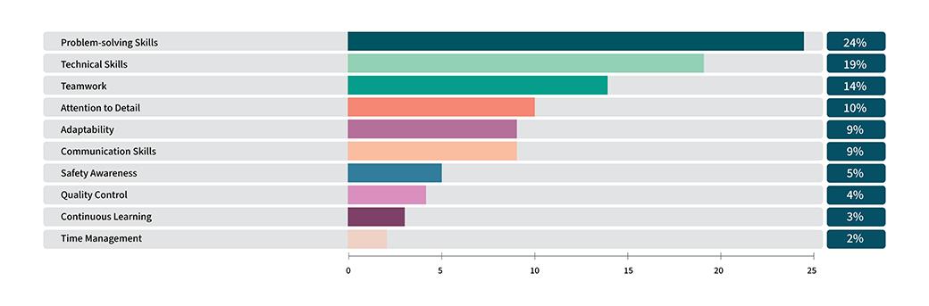 When hiring new employees, what are the most important skills you look for graphic.