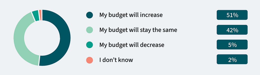 How do you anticipate your budget for hiring new employees and retaining employees will change in the next 12 months graphic.