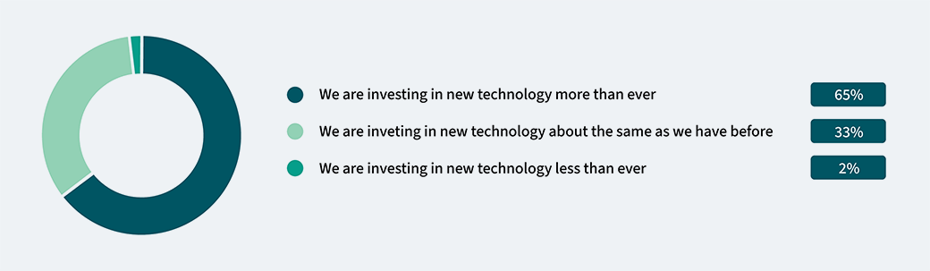 State of investments in new technology over the past 12 months graphic.