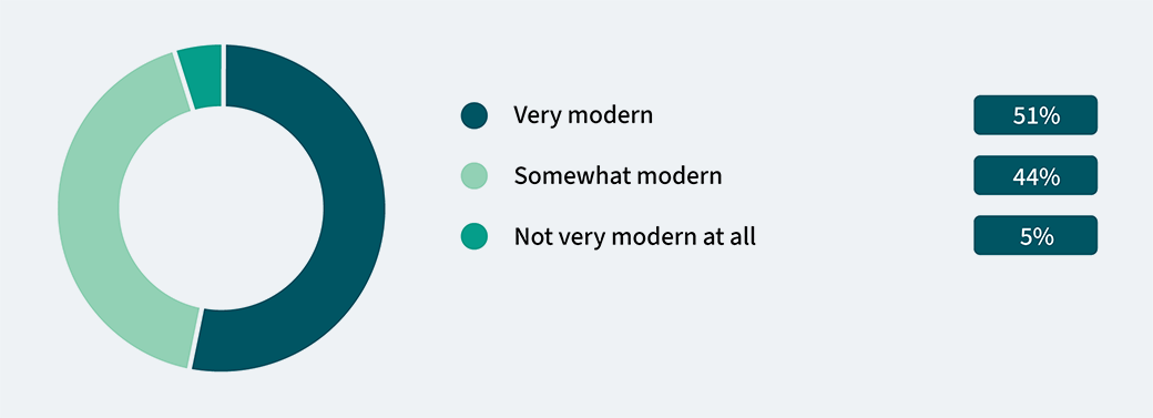 Compared to other companies, how modern would you say your operation is graphic.