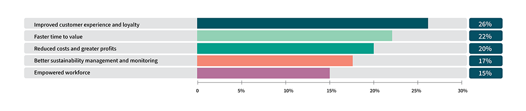 What has been the biggest benefit of your data-first strategy graphic.