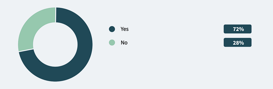 If your organization decided to replace half of the workforce with automation but offered you an upskilling program to move into a higher level, tech-based role, would you stay graphic.