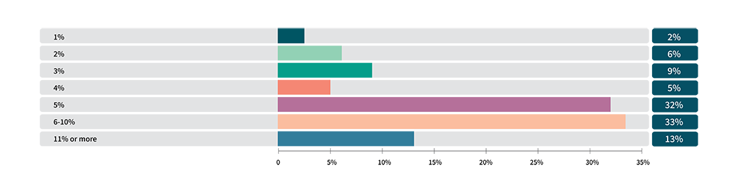 By how much are you increasing pay graphic.