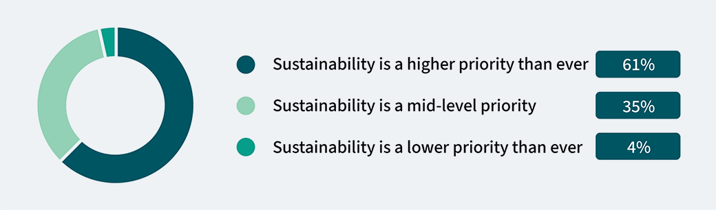 How is your organization doing at making sustainability a priority graphic.