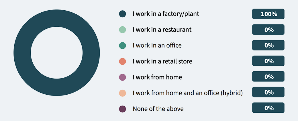 What best describes where you work graphic.