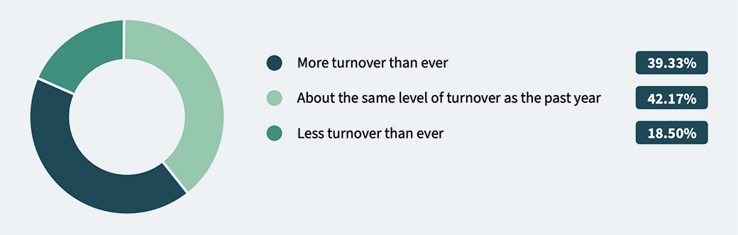 How would you describe turnover graphic.