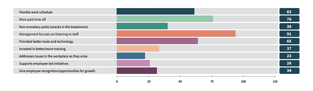 Outside of increasing your pay, what’s the  number 1 thing your employer could do to create a better work environment graphic.
