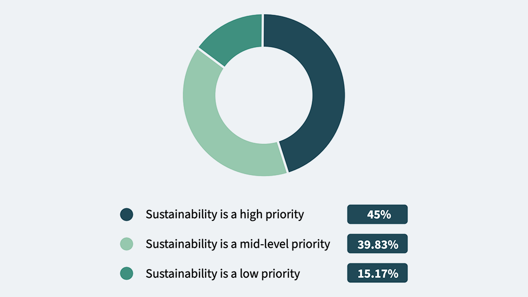 Is your organization making
sustainability a priority graphic.