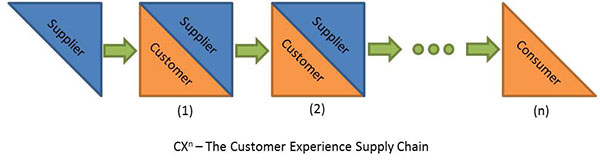 The Customer Experience Supply Chain